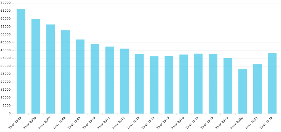 Bar graph showing reported criminal offenses between 2005 and 2022, according data collected by U.S. Department of Education, Office of Postsecondary Education, Campus Safety and Security (CSS) survey.