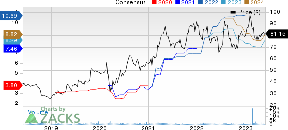 UFP Industries, Inc. Price and Consensus