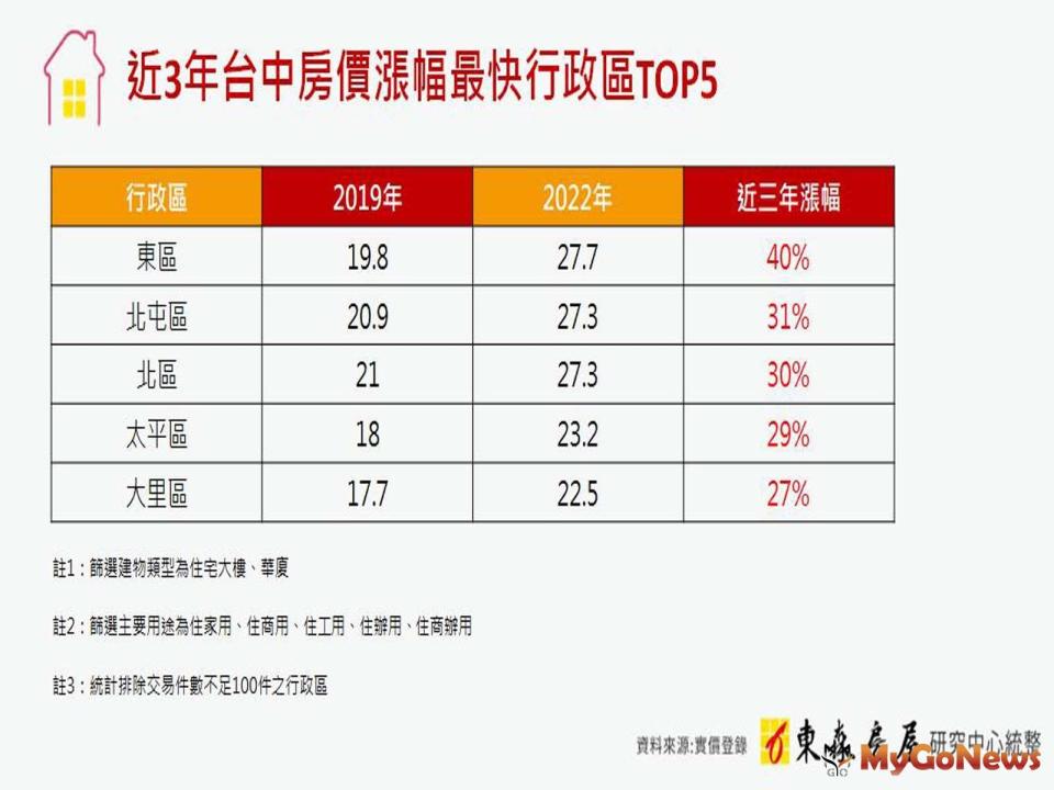 ▲近3年台中房價漲幅最快行政區TOP5(圖/東森房屋)