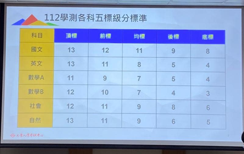 112學測五標出爐！拿到成績2/25、26來大學博覽會聽專家怎麼說