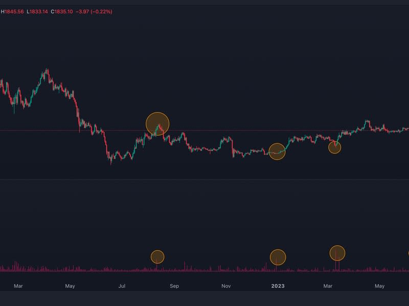 Slippage tends to spike at turning points in the market. (Hyblock)