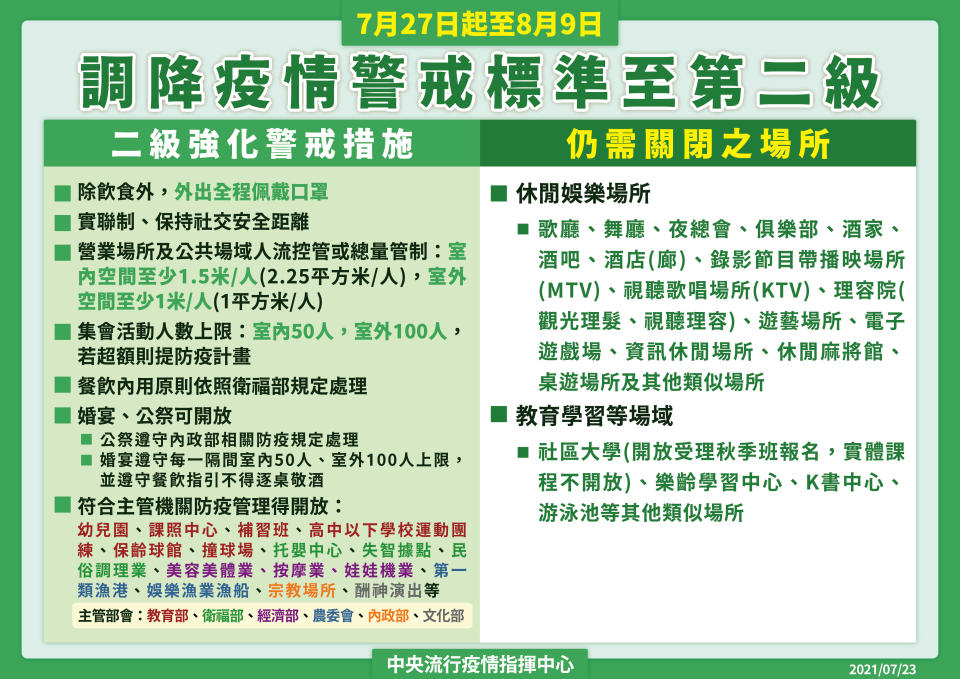 台灣於7月27日至8月9日全國降為二級警戒。（圖／指揮中心提供）