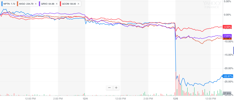 Qualcomm, Broadcom and other tech stocks get hammered by Huawei’s news on Thursday.