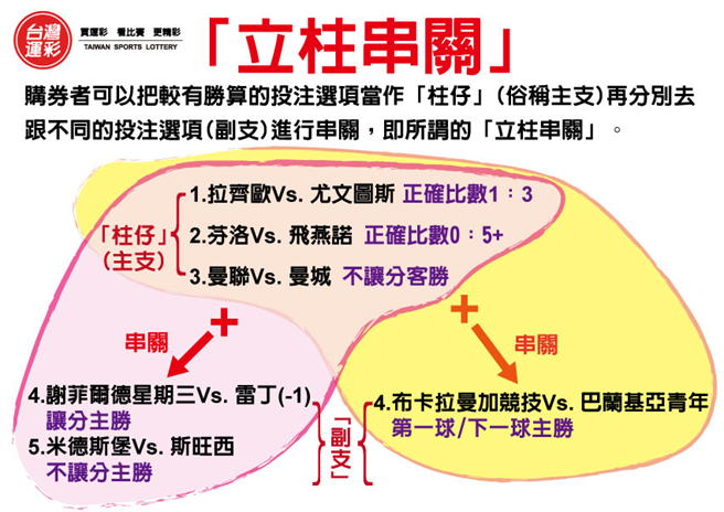 立柱串關說明。(台灣運彩提供)