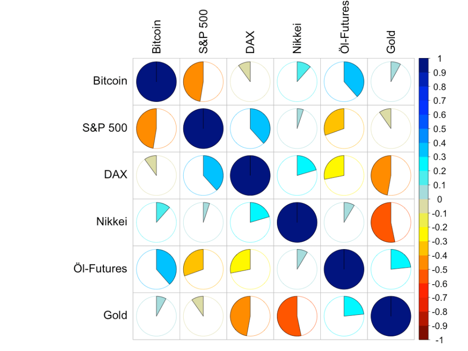 Korrelationen zwischen den unterschiedlichen Assets in diesem Marktvergleich.