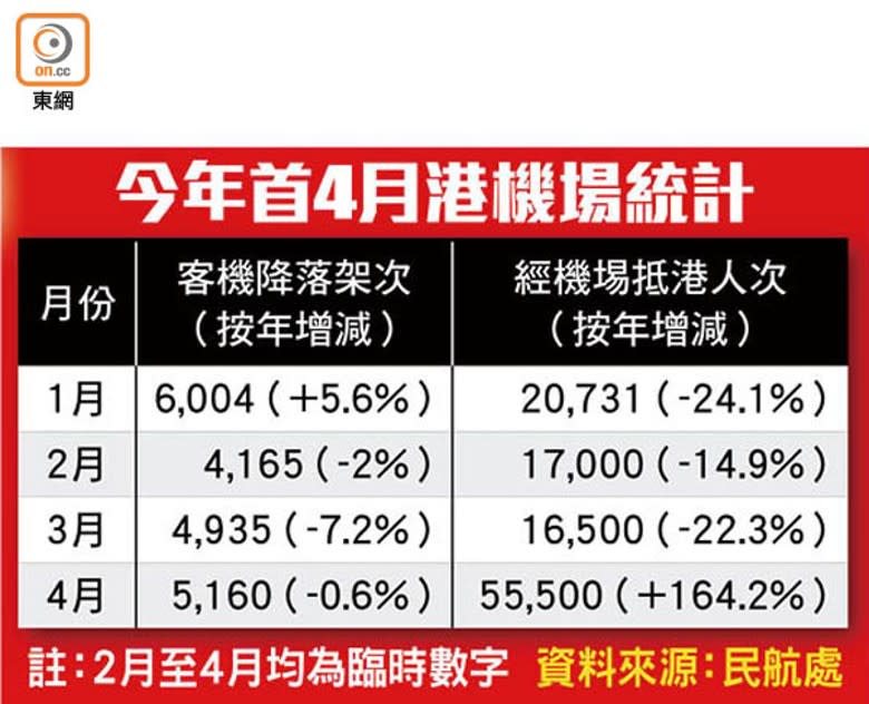 今年首4月港機場統計