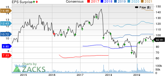 Celgene Corporation Price, Consensus and EPS Surprise