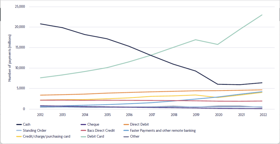 2022 saw a spike in debit card users. Photo: UK Finance