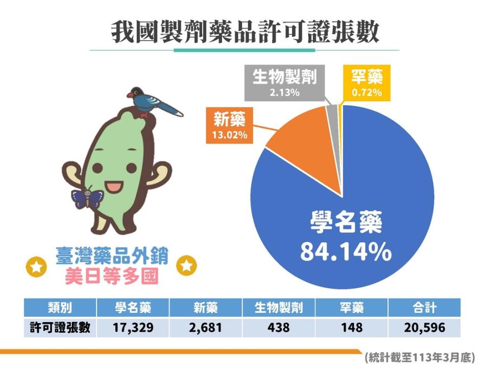 截至今年3月底，台灣總計有製劑藥品許可證2萬596張，其中有1萬7329張為學名藥。圖/食藥署提供