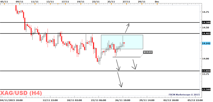 Silver Prices: Traders Do Their Best To Break The Downward Trend