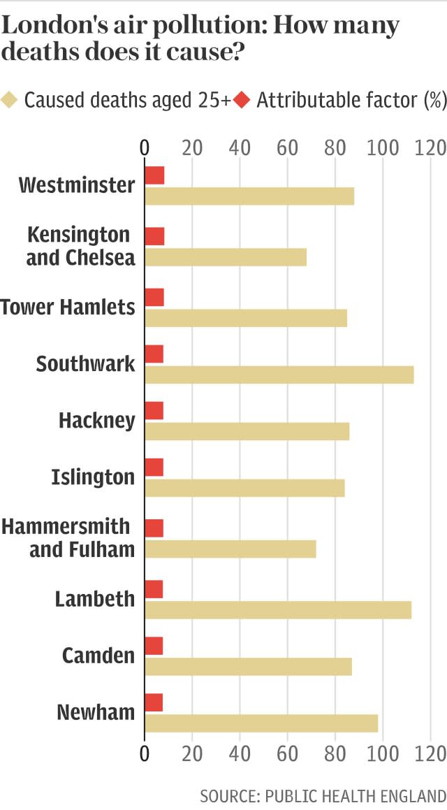 Deaths caused by Londons air pollution