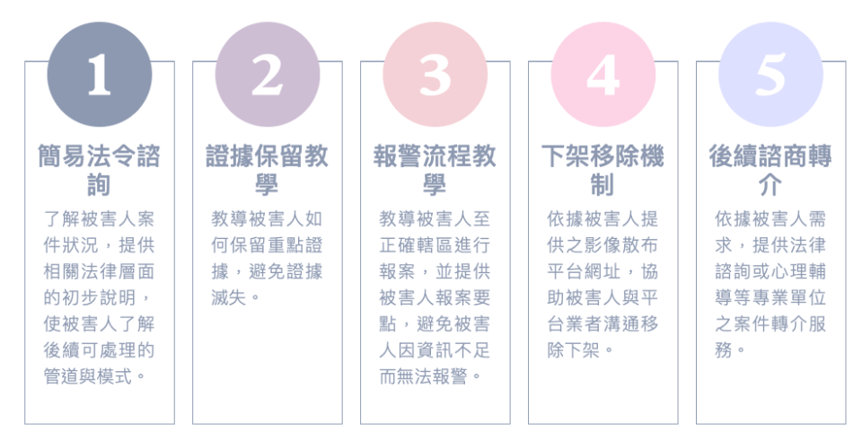 性私密影像外流自救步驟。圖片來源：性影像處理中心