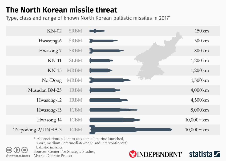 This infographic, created for The Independent by statistics agency Statista, shows the types of missile North Korea possesses (Statista/The Independent)