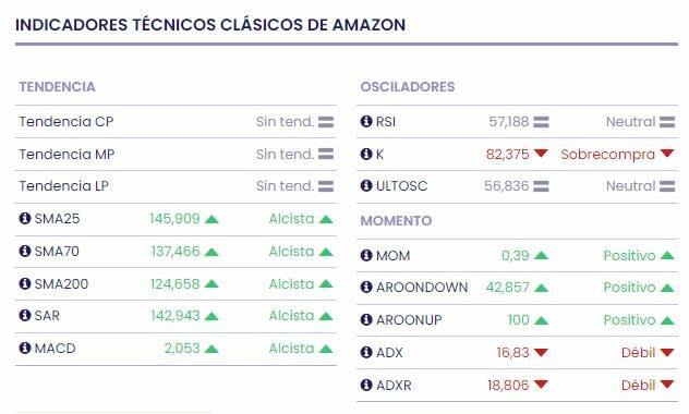 ¿En cuál de los siete magníficos invertir para el próximo mercado alcista?