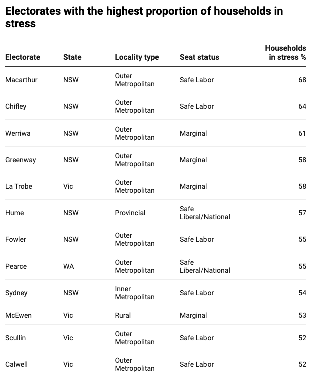 Source: Digital Finance Analytics, UNSW City Futures Research Centre. (Created with Datawrapper).