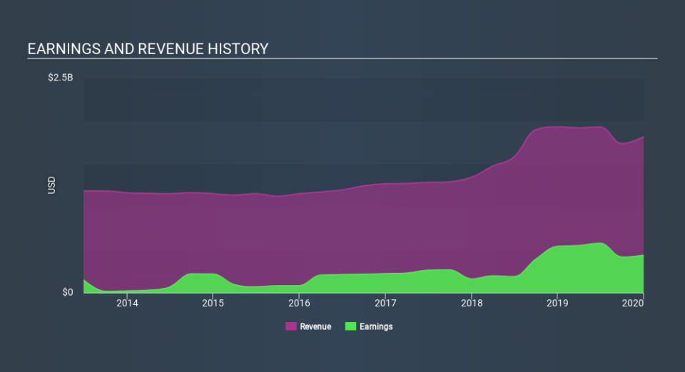 NYSE:FHN Income Statement April 19th 2020