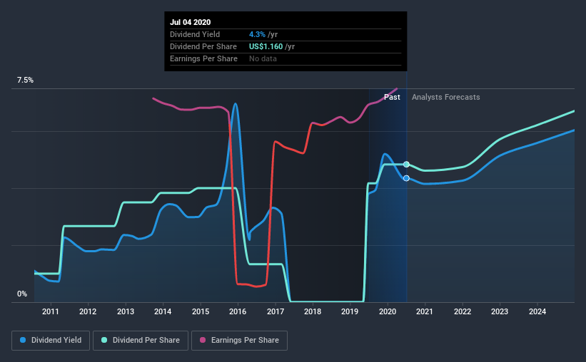 NasdaqGS:RCII Historic Dividend July 4th 2020