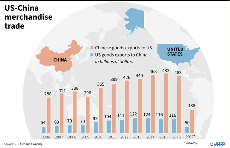 Chart showing the US-China trade balance, 2006-2017