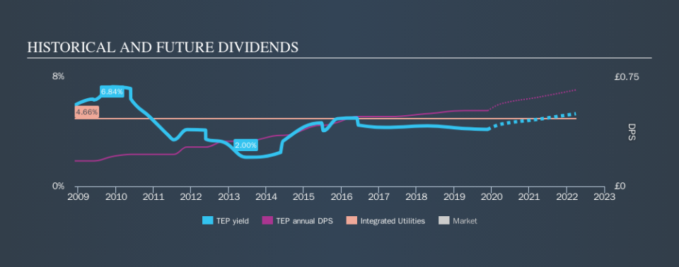 LSE:TEP Historical Dividend Yield, November 25th 2019