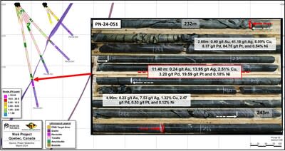 Figure 3: Core picture of hole PN-24-051 showing the strongly mineralized intervals and its location on a vertical cross-section view looking ENE along holes PN-24-047 and PN-24-051. (CNW Group/Power Nickel Inc.)