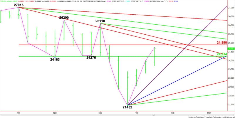 Weekly March E-mini Dow Jones Industrial Average