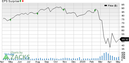 Welltower Inc. Price and EPS Surprise