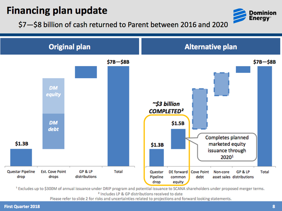 Two bar charts. One showing Dominion's old plan of using Dominion Energy Midstream Partners to fund growth and the other the new plan, which relies on debt and stock sales.