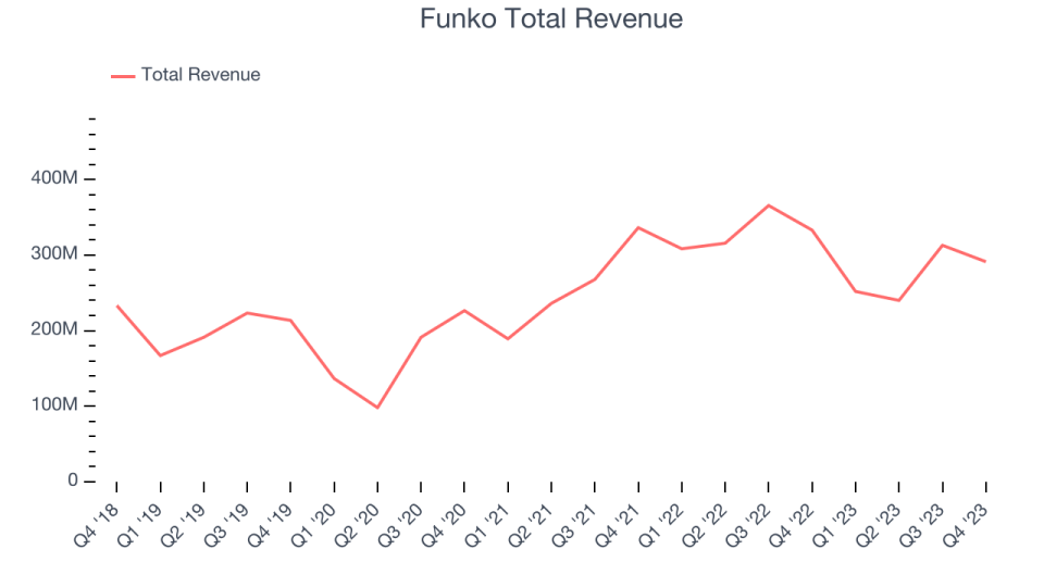 Funko Total Revenue