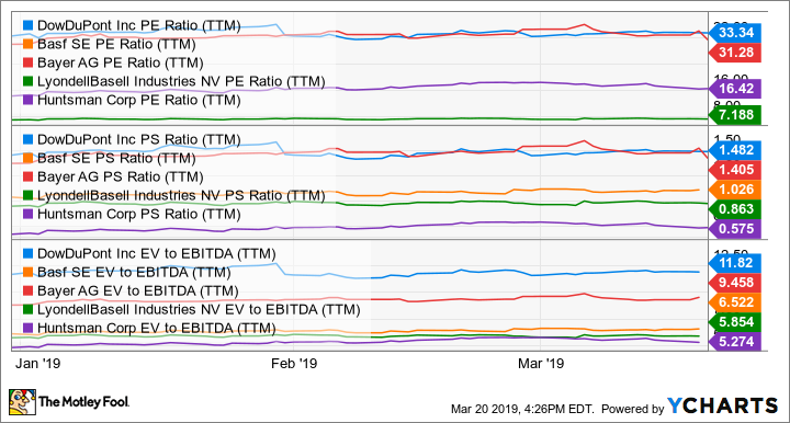 DWDP PE Ratio (TTM) Chart