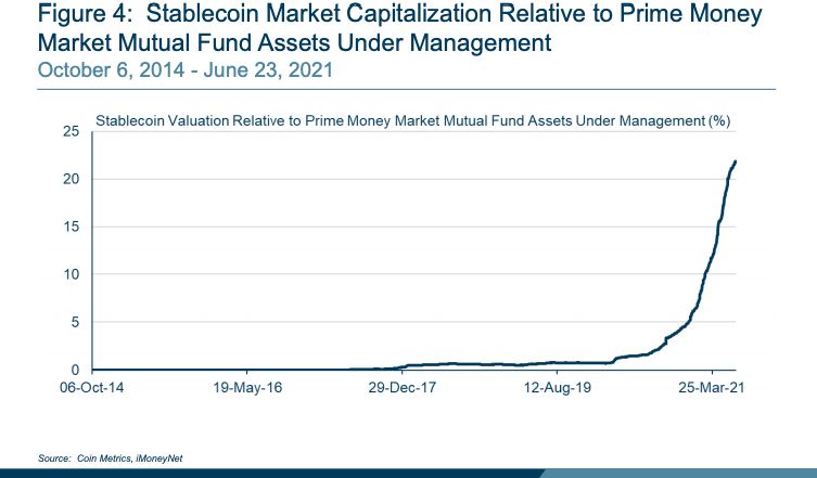 A chart from the Boston Fed, using data from Coin Metrics and iMoneyNet, notes that stablecoins have been growing in popularity against prime money market mutual funds. Source: Federal Reserve Bank of Boston