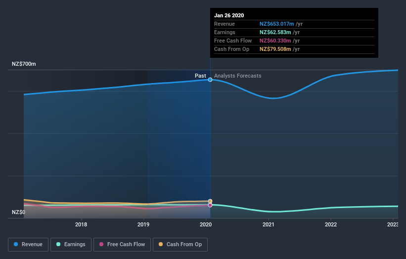 NZSE:BGP Earnings and Revenue Growth July 4th 2020