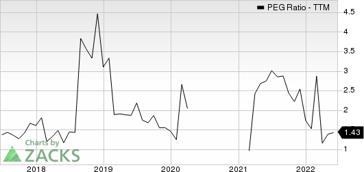 Lantheus Holdings, Inc. PEG Ratio (TTM)