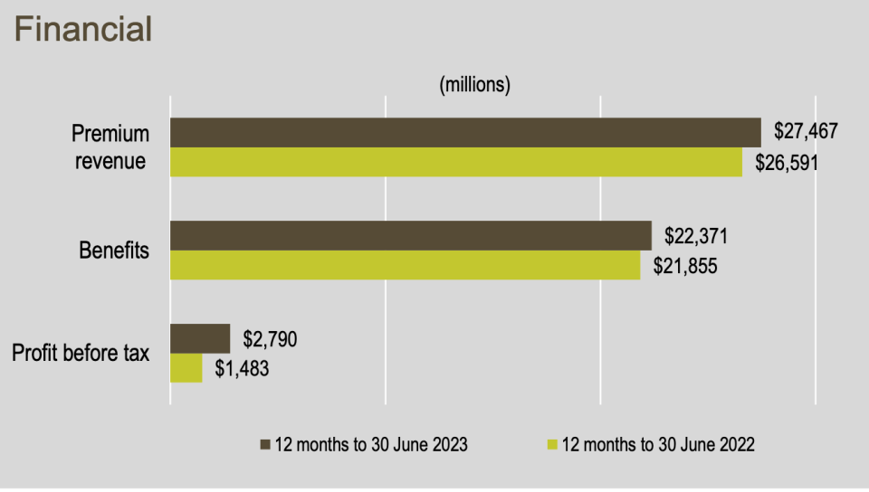 Chart showing insurance information.