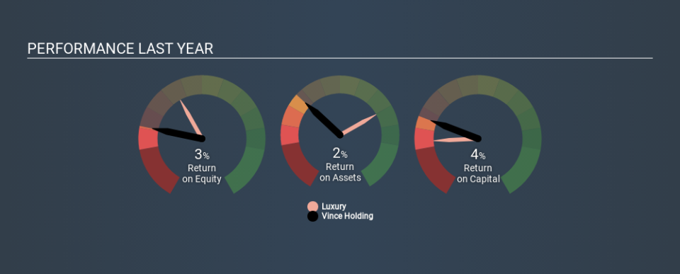 NYSE:VNCE Past Revenue and Net Income, March 16th 2020