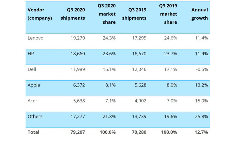 全球個人電腦品牌前5名分別為聯想、惠普、戴爾、蘋果及宏碁。（圖／Canalys）