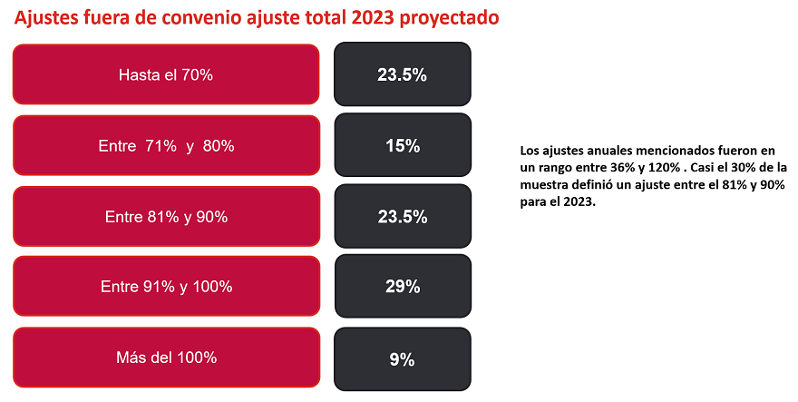 Aumentos de sueldo para personal fuera de convenio proyectados por Adecco