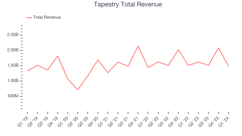 Tapestry Total Revenue