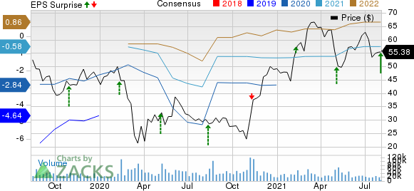 Lyft, Inc. Price, Consensus and EPS Surprise