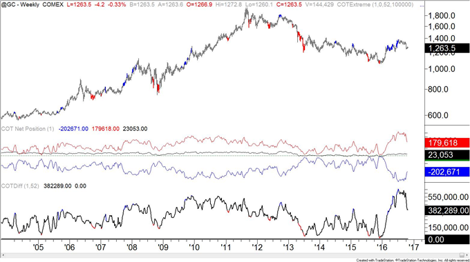 COT-Largest Speculative US Dollar Long Position Since December