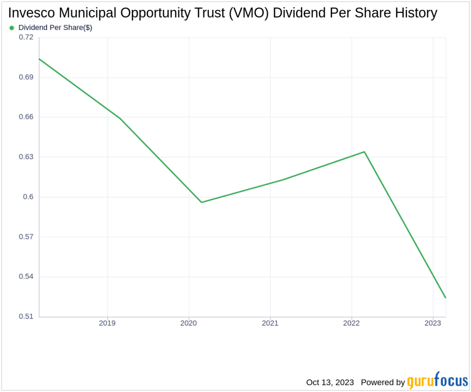 Invesco Municipal Opportunity Trust's Dividend Analysis