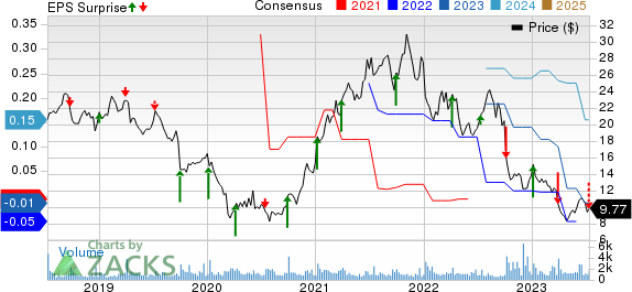 AngioDynamics, Inc. Price, Consensus and EPS Surprise