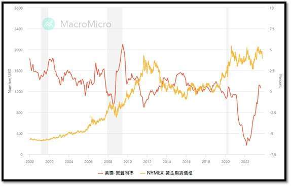 (圖為MacroMicro的美國實質利率與黃金價格比對)