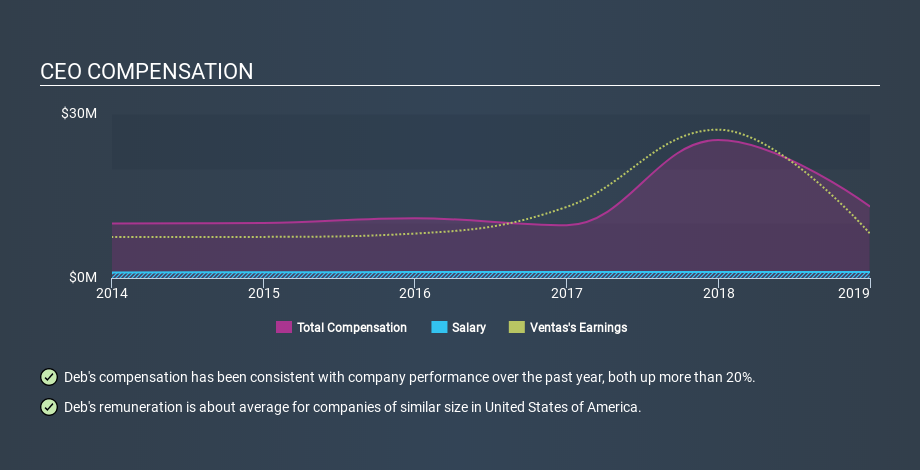 NYSE:VTR CEO Compensation March 27th 2020