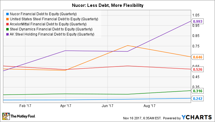 NUE Financial Debt to Equity (Quarterly) Chart