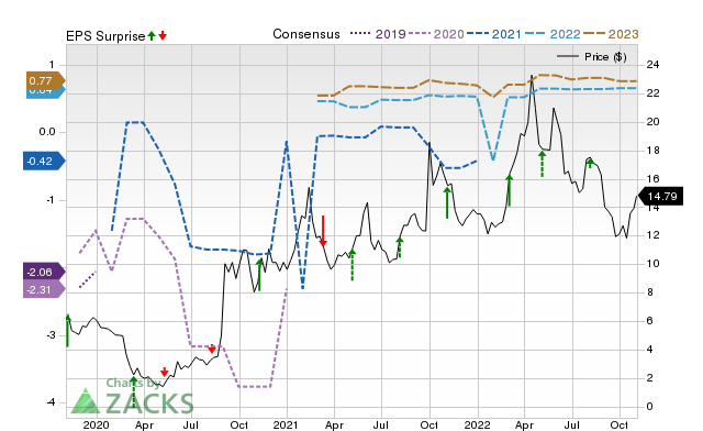 Zacks Price, Consensus and EPS Surprise Chart for GOGO