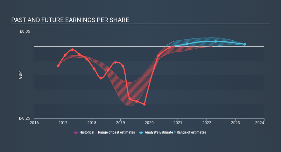 AIM:PURP Past and Future Earnings, January 21st 2020