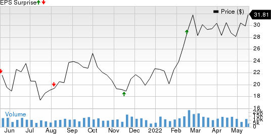 Star Bulk Carriers Corp. Price and EPS Surprise