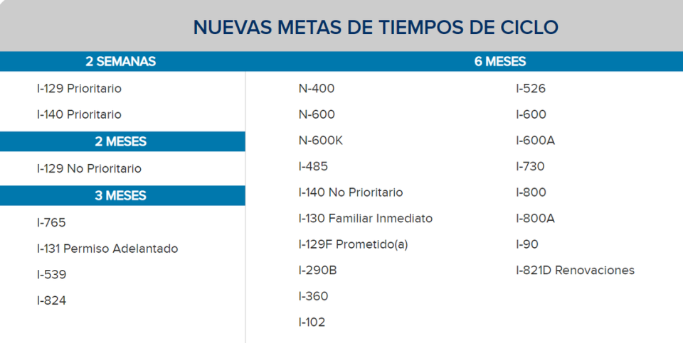 Tiempos de procesamiento de un caso de inmigración según el formulario.