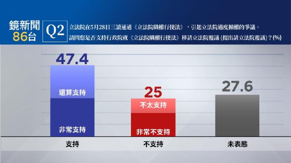 根據《鏡新聞》本次調查結果，47.4％民眾表示支持行政院就《立法院職權行使法》移請立法院覆議。