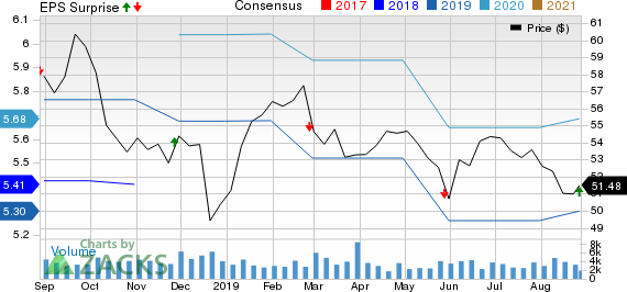 Bank of Nova Scotia (The) Price, Consensus and EPS Surprise